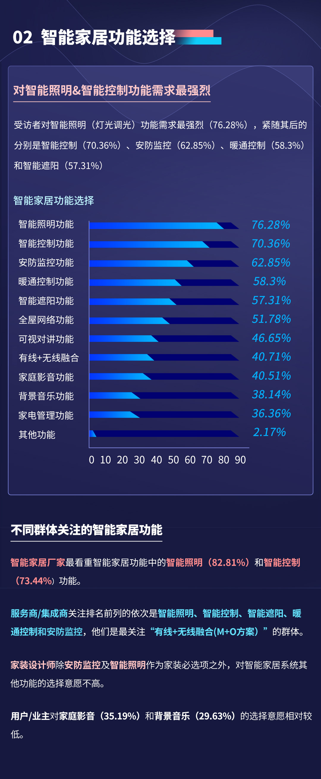 报告!深扒数据,终于知道大家最想要的智能家居长啥样